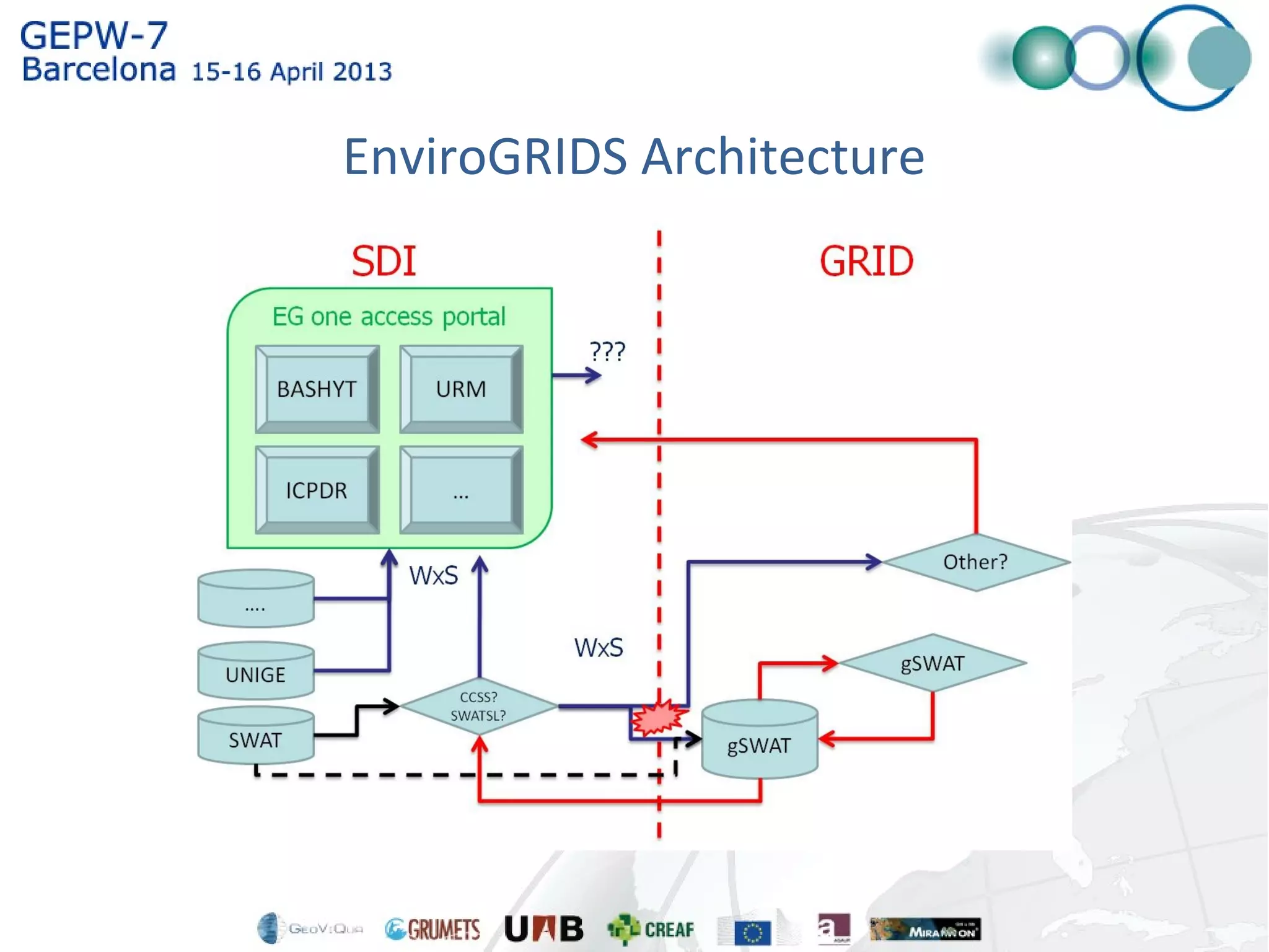 EnviroGRIDS Architecture
 