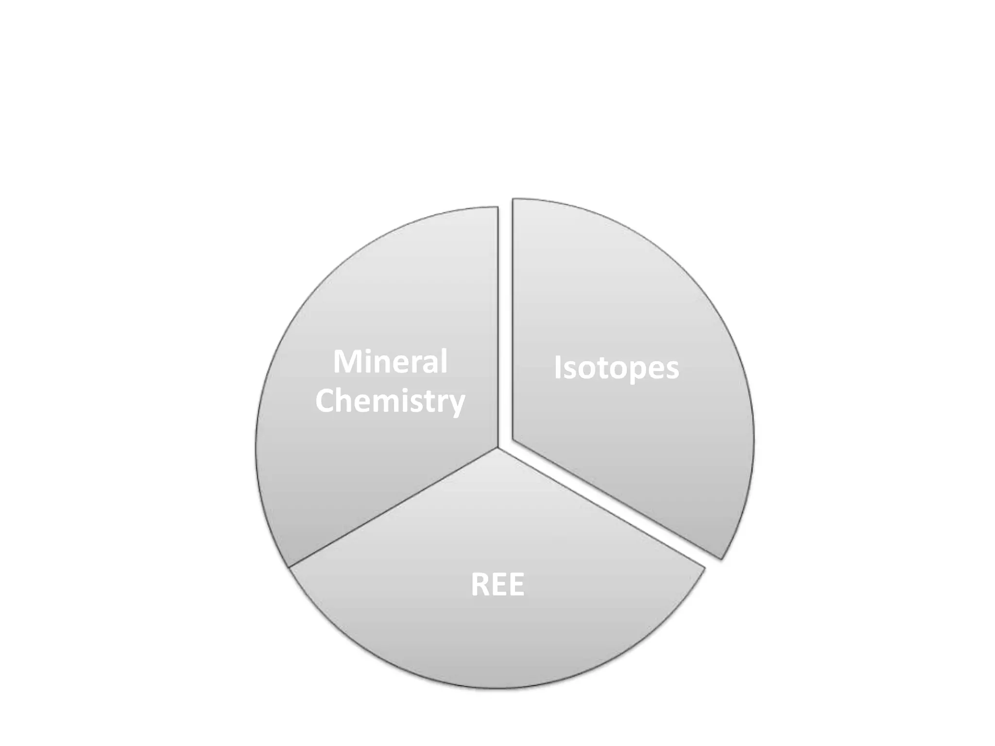 Mineral          Isotopes
Chemistry




            REE
 