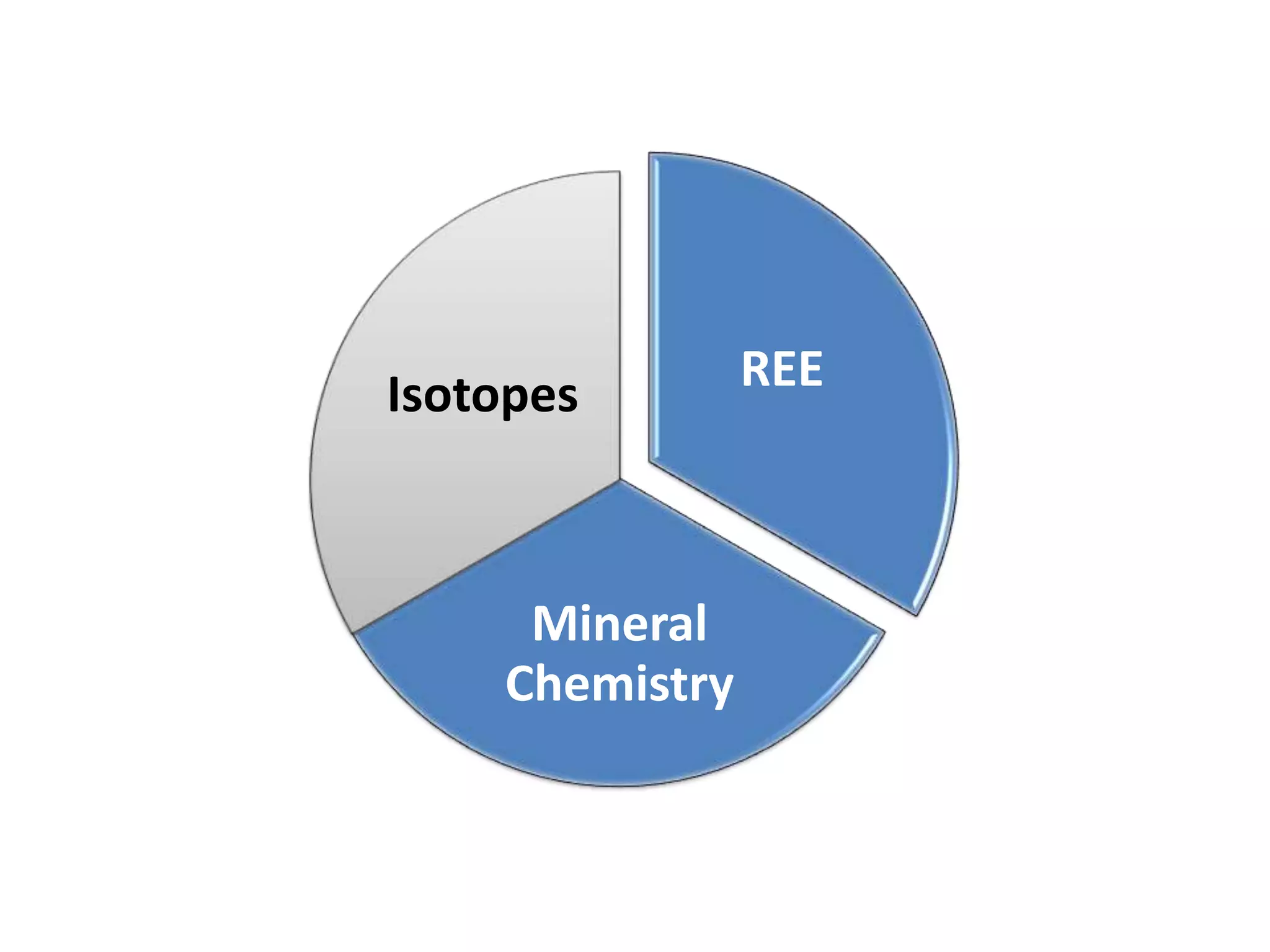 Isotopes        REE



     Mineral
    Chemistry
 