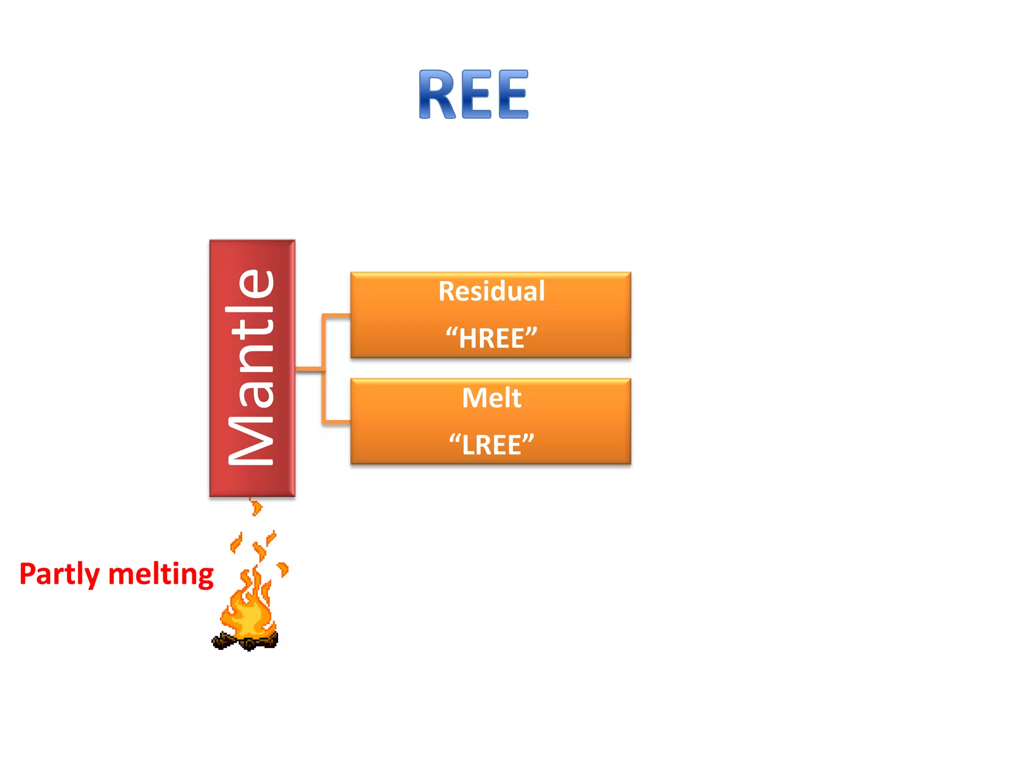 Mantle   Residual
                          “HREE”
                           Melt
                          “LREE”



Partly melting
 