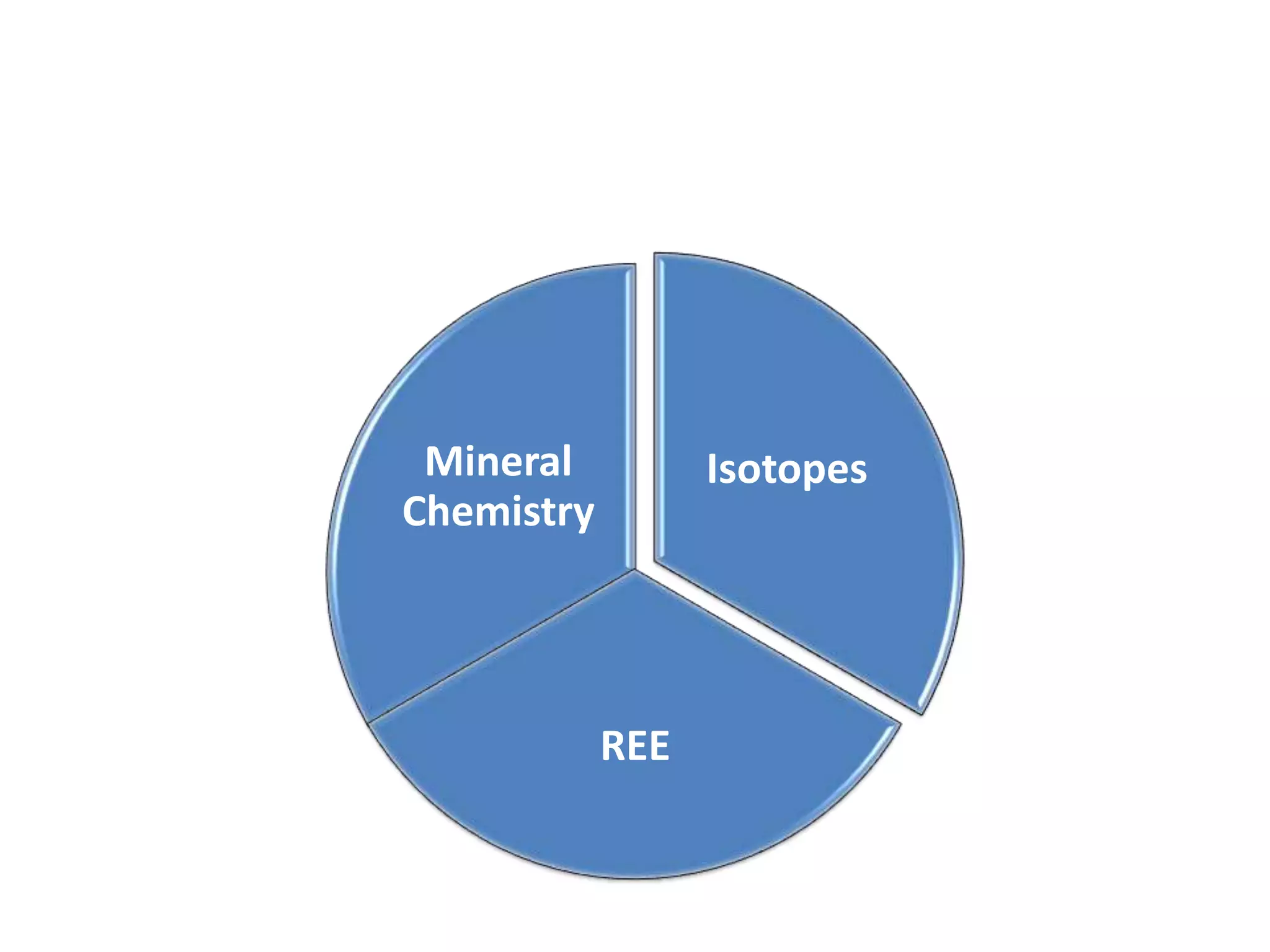 Mineral          Isotopes
Chemistry




            REE
 
