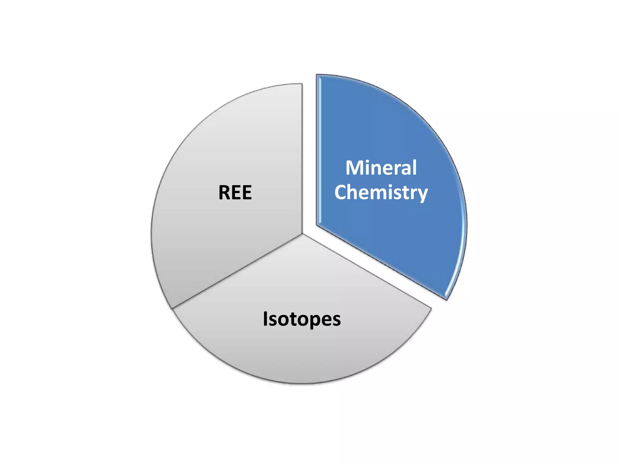 Mineral
REE          Chemistry




      Isotopes
 