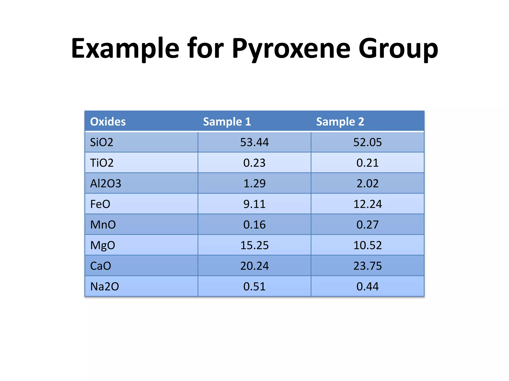 Example for Pyroxene Group

 Oxides   Sample 1      Sample 2
 SiO2           53.44         52.05
 TiO2           0.23          0.21
 Al2O3          1.29          2.02
 FeO            9.11          12.24
 MnO            0.16          0.27
 MgO            15.25         10.52
 CaO            20.24         23.75
 Na2O           0.51          0.44
 