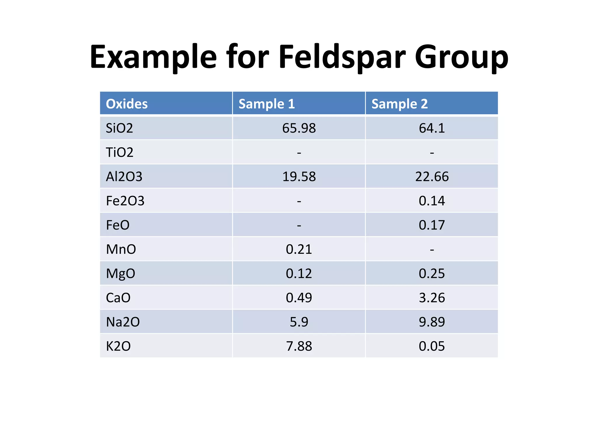 Example for Feldspar Group
 Oxides   Sample 1       Sample 2
 SiO2           65.98          64.1
 TiO2                -              -
 Al2O3          19.58          22.66
 Fe2O3               -         0.14
 FeO                 -         0.17
 MnO            0.21                -
 MgO            0.12           0.25
 CaO            0.49           3.26
 Na2O            5.9           9.89
 K2O            7.88           0.05
 