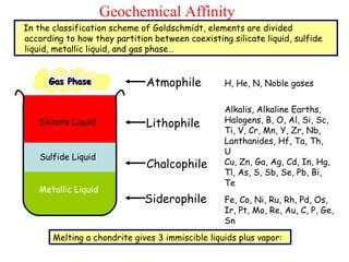 Geochemical Affinity
In the classification scheme of Goldschmidt, elements are divided
according to how they partition between coexisting silicate liquid, sulfide
liquid, metallic liquid, and gas phase…
Silicate Liquid
Sulfide Liquid
Metallic Liquid
Gas PhaseGas Phase
Siderophile
Chalcophile
Lithophile
Atmophile H, He, N, Noble gases
Alkalis, Alkaline Earths,
Halogens, B, O, Al, Si, Sc,
Ti, V, Cr, Mn, Y, Zr, Nb,
Lanthanides, Hf, Ta, Th,
U
Cu, Zn, Ga, Ag, Cd, In, Hg,
Tl, As, S, Sb, Se, Pb, Bi,
Te
Fe, Co, Ni, Ru, Rh, Pd, Os,
Ir, Pt, Mo, Re, Au, C, P, Ge,
Sn
Melting a chondrite gives 3 immiscible liquids plus vapor:
 