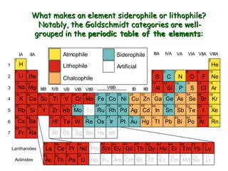H
Li
Na
K
Rb
Cs
Fr
Be
Mg
Ca
Sr
Ba
Ra
Sc
Y
Ti
Zr
Hf
Rf
V
Nb
Ta
Db
Cr
Mo
W
Sg
Mn
Tc
Re
Bh
Fe
Ru
Os
Hs
Co
Rh
Ir
Mt
Ni
Pd
Pt
Cu
Ag
Au
Zn
Cd
Hg
Ga
In
Tl
Ge
Sn
Pb
As
Sb
Bi
Se
Te
Po
Br
I
At
Kr
Xe
Rn
B
Al
C
Si
N
P
O
S
F
Cl
Ne
Ar
He
La
Ac
Ce
Th
Pr
Pa
Nd
U
Pm
Np
Sm
Pu
Eu
Am
Gd
Cm
Tb
Bk
Dy
Cf
Ho
Es
Er
Fm
Tm
Md
Yb
No
Lu
Lr
1
2
3
4
5
6
7
IA IIA IIIA IVA VA VIA VIIA VIIIA
IIIB IVB VB VIB VIIB VIIIB IB IIB
Lanthanides
Actinides
1
3
11
19
37
55
87
4
12
20
38
56
88
21
39
22
40
72
104
23
41
73
105
24
42
74
106
25
43
75
107
26
44
76
108
27
45
77
109
28
46
78
29
47
79
30
48
80
5
13
31
49
81
6
14
32
50
82
7
15
33
51
83
8
16
34
52
84
9
17
35
53
85
10
18
36
54
86
2
57
89
58
90
59
91
60
92
61
93
62
94
63
95
64
96
65
97
66
98
67
99
68
100
69
101
70
102
71
103
Atmophile
Lithophile
Chalcophile
Siderophile
Artificial
What makes an element siderophile or lithophile?What makes an element siderophile or lithophile?
Notably, the Goldschmidt categories are well-Notably, the Goldschmidt categories are well-
grouped in thegrouped in the periodic table of the elementsperiodic table of the elements::
 