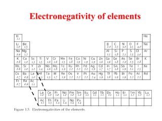 Electronegativity of elements
 
