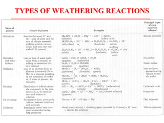TYPES OF WEATHERING REACTIONS
 