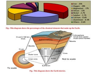 Fig.- This diagram shows the percentages of the chemical elements that make up the Earth.
Fig.- This diagram shows the Earth interior.
 
