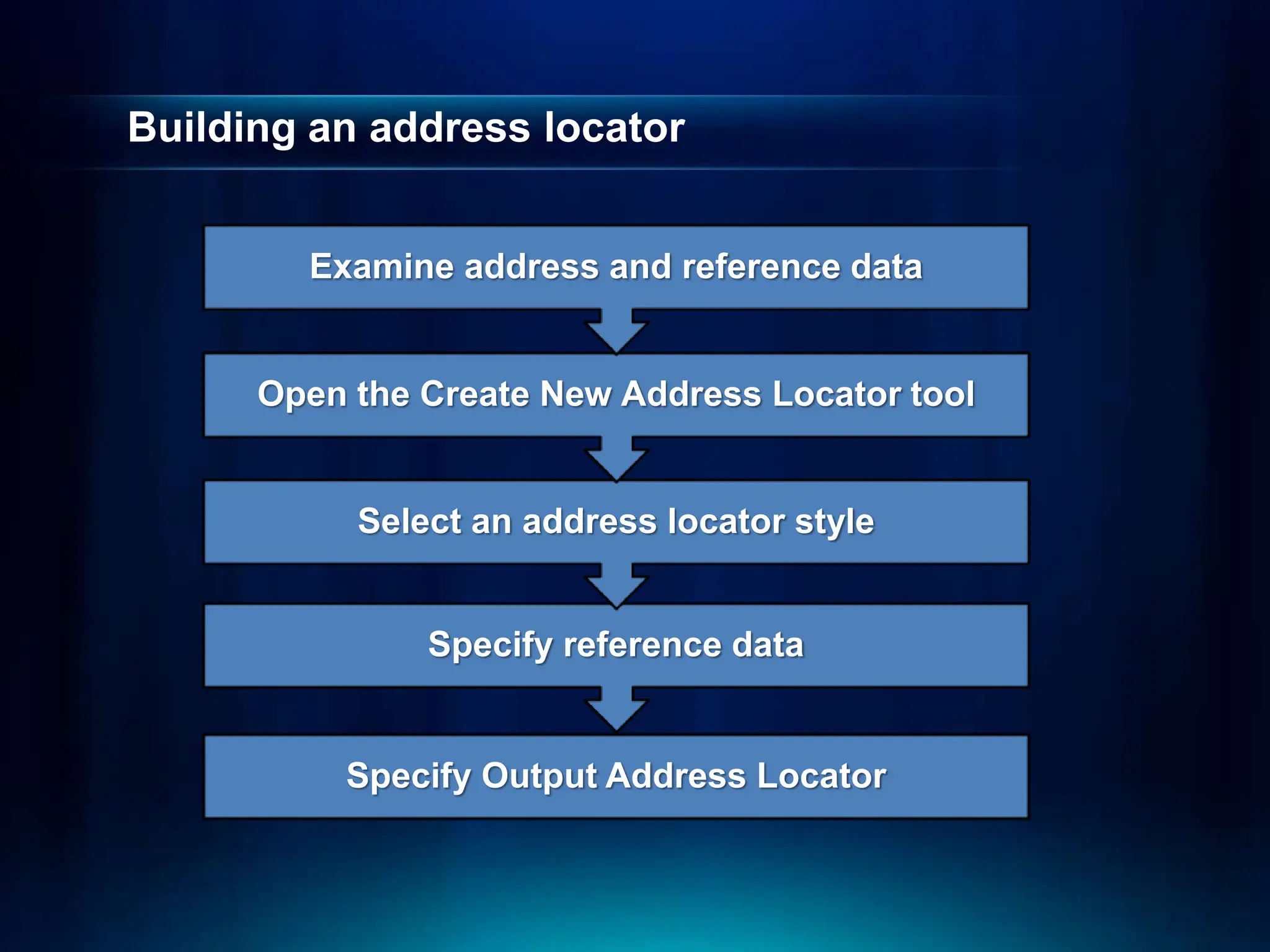 Building an address locator
Specify Output Address Locator
Specify reference data
Select an address locator style
Open the Create New Address Locator tool
Examine address and reference data
 