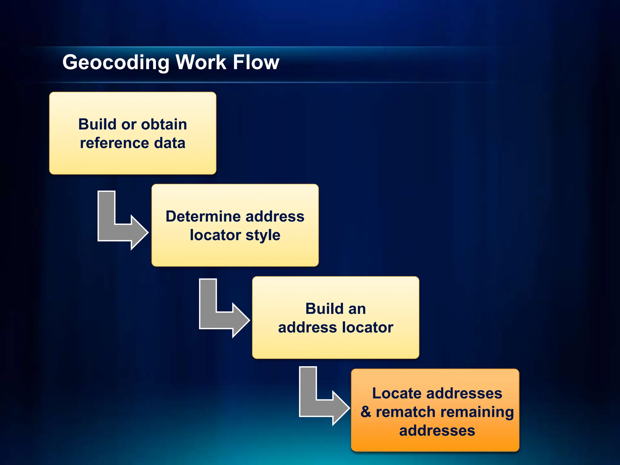 Geocoding Work Flow
Build or obtain
reference data
Determine address
locator style
Build an
address locator
Locate addresses
& rematch remaining
addresses
 