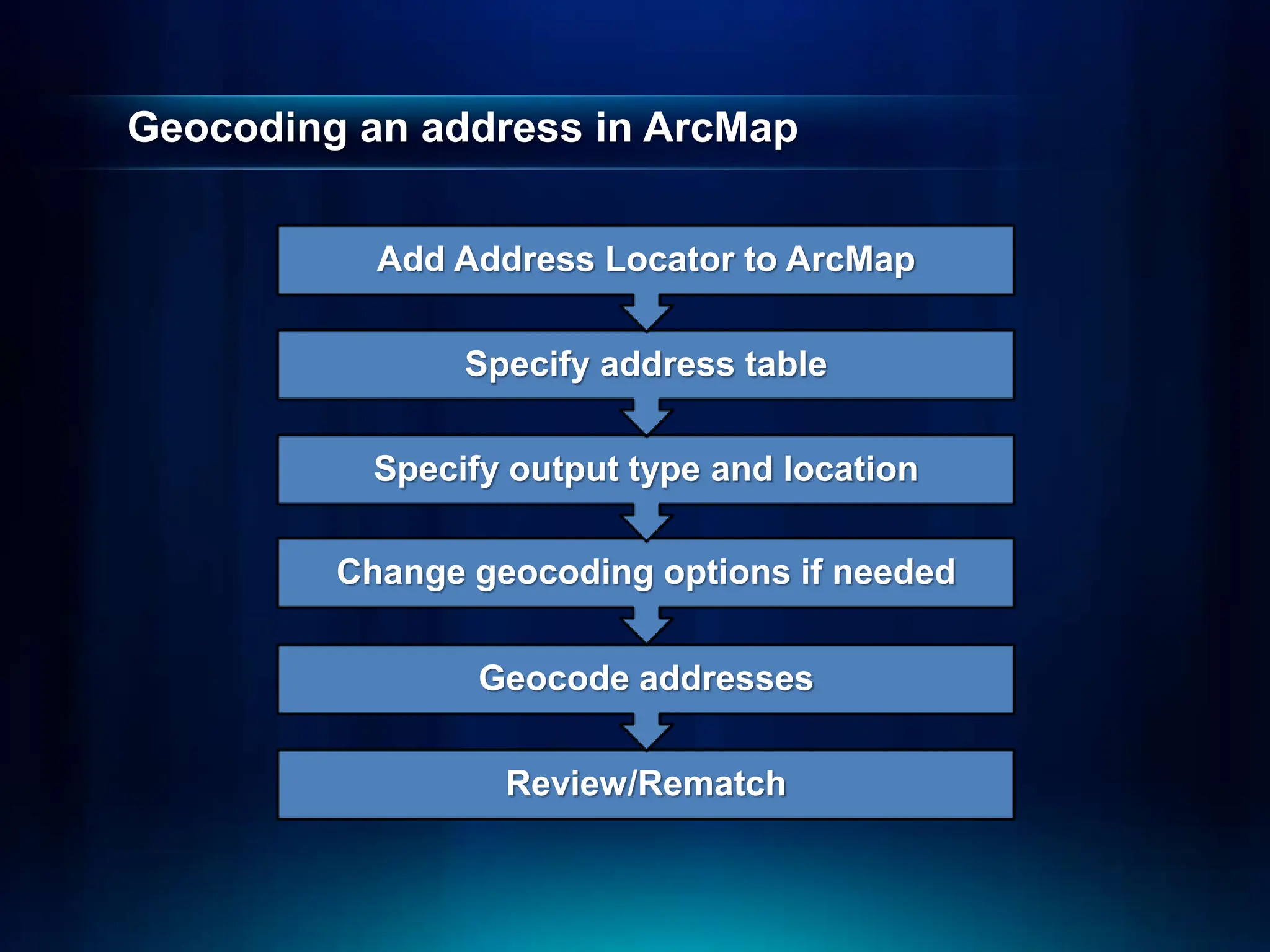 Geocoding an address in ArcMap
Review/Rematch
Geocode addresses
Change geocoding options if needed
Specify output type and location
Specify address table
Add Address Locator to ArcMap
 