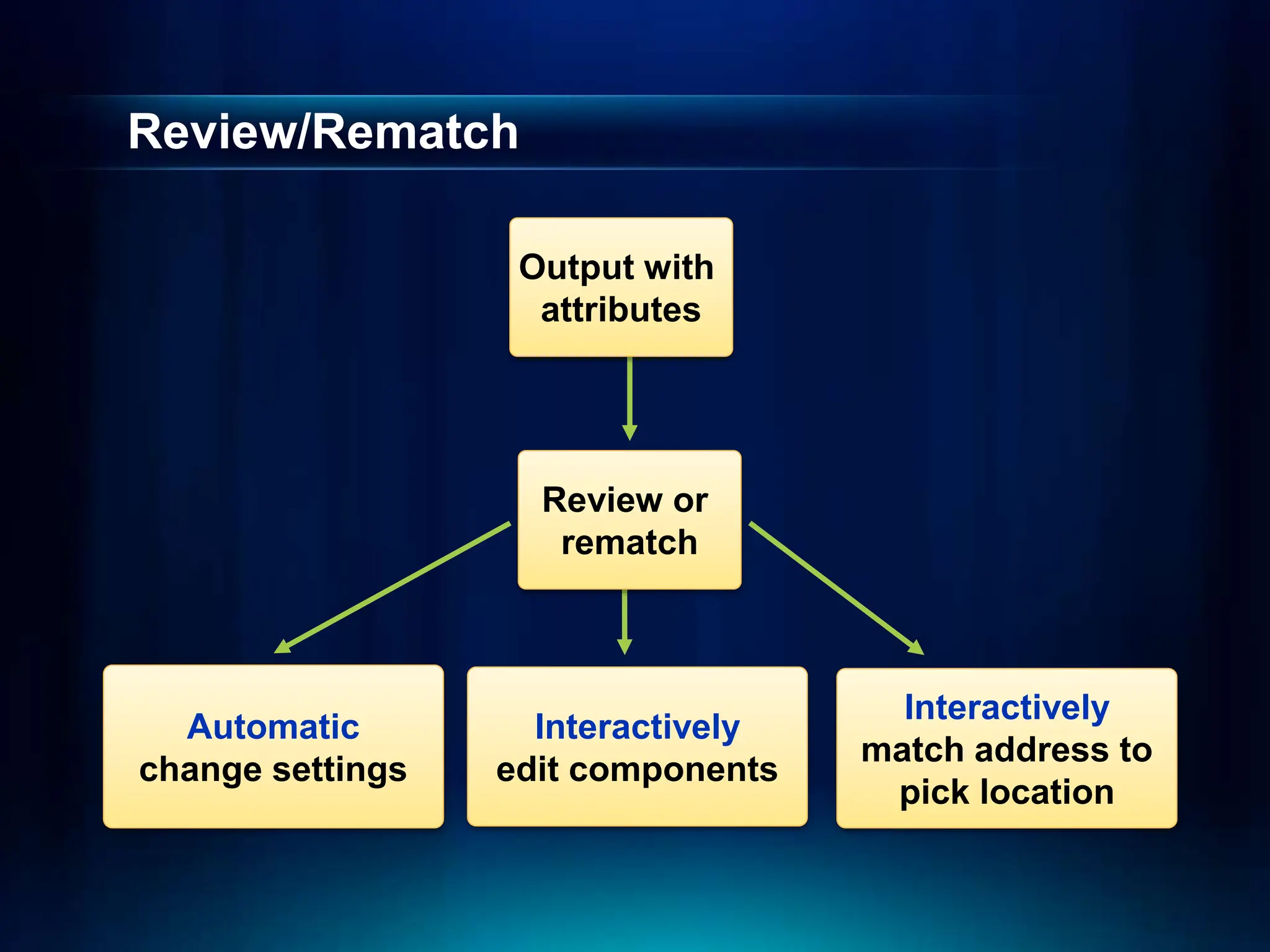 Review/Rematch
Output with
attributes
Review or
rematch
Automatic
change settings
Interactively
edit components
Interactively
match address to
pick location
 