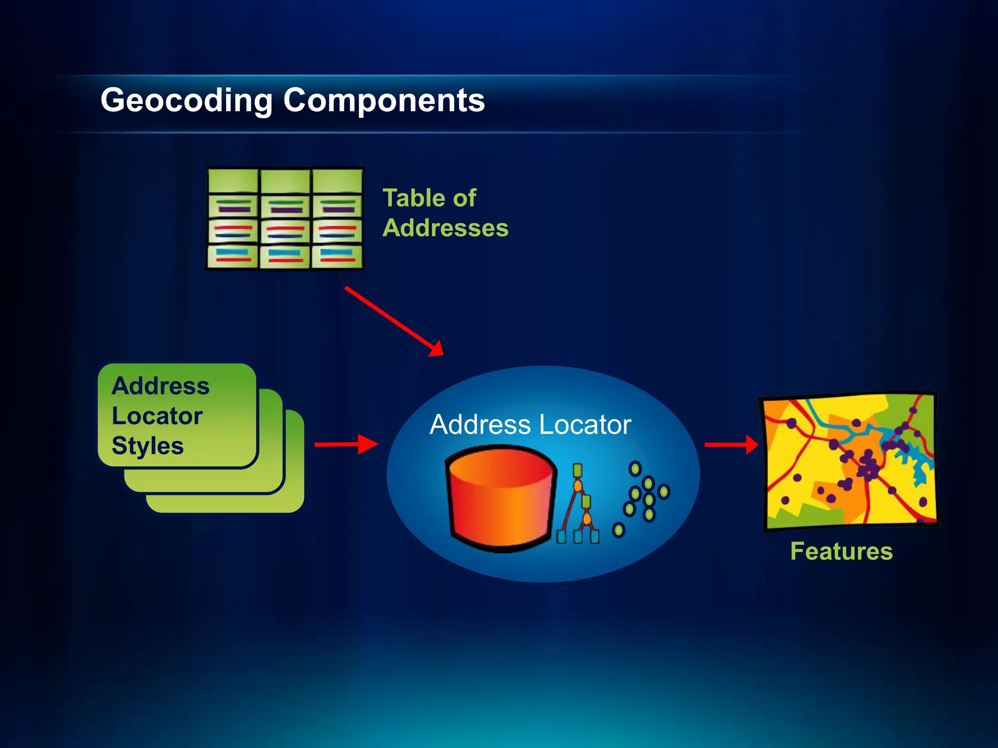Geocoding Components
Features
Table of
Addresses
Address
Locator
Styles
Address Locator
 