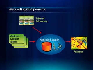 Geocoding Components
Features
Table of
Addresses
Address
Locator
Styles
Address Locator
 