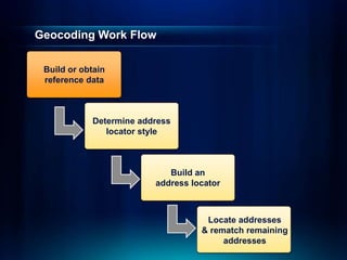 Geocoding Work Flow
Determine address
locator style
Build an
address locator
Locate addresses
& rematch remaining
addresses
Build or obtain
reference data
 