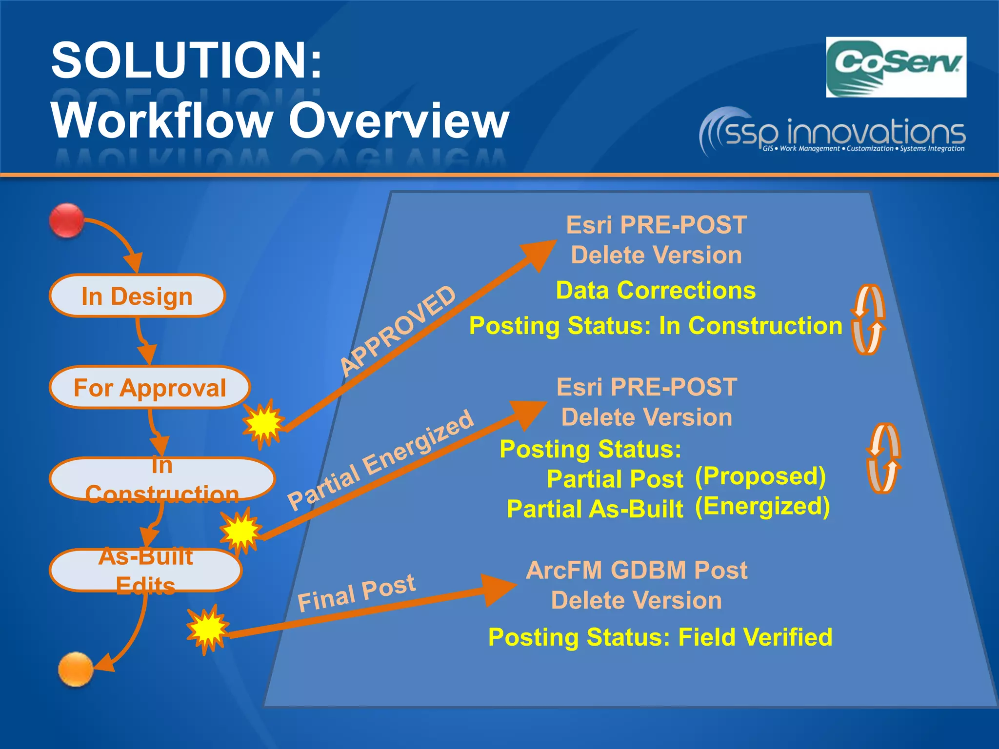 SOLUTION:
Workflow Overview
In Design
In
Construction
As-Built
Edits
For Approval
Esri PRE-POST
Delete Version
Data Corrections
Posting Status: In Construction
Posting Status:
Partial Post
Partial As-Built
(Proposed)
(Energized)
ArcFM GDBM Post
Delete Version
Esri PRE-POST
Delete Version
Posting Status: Field Verified
 