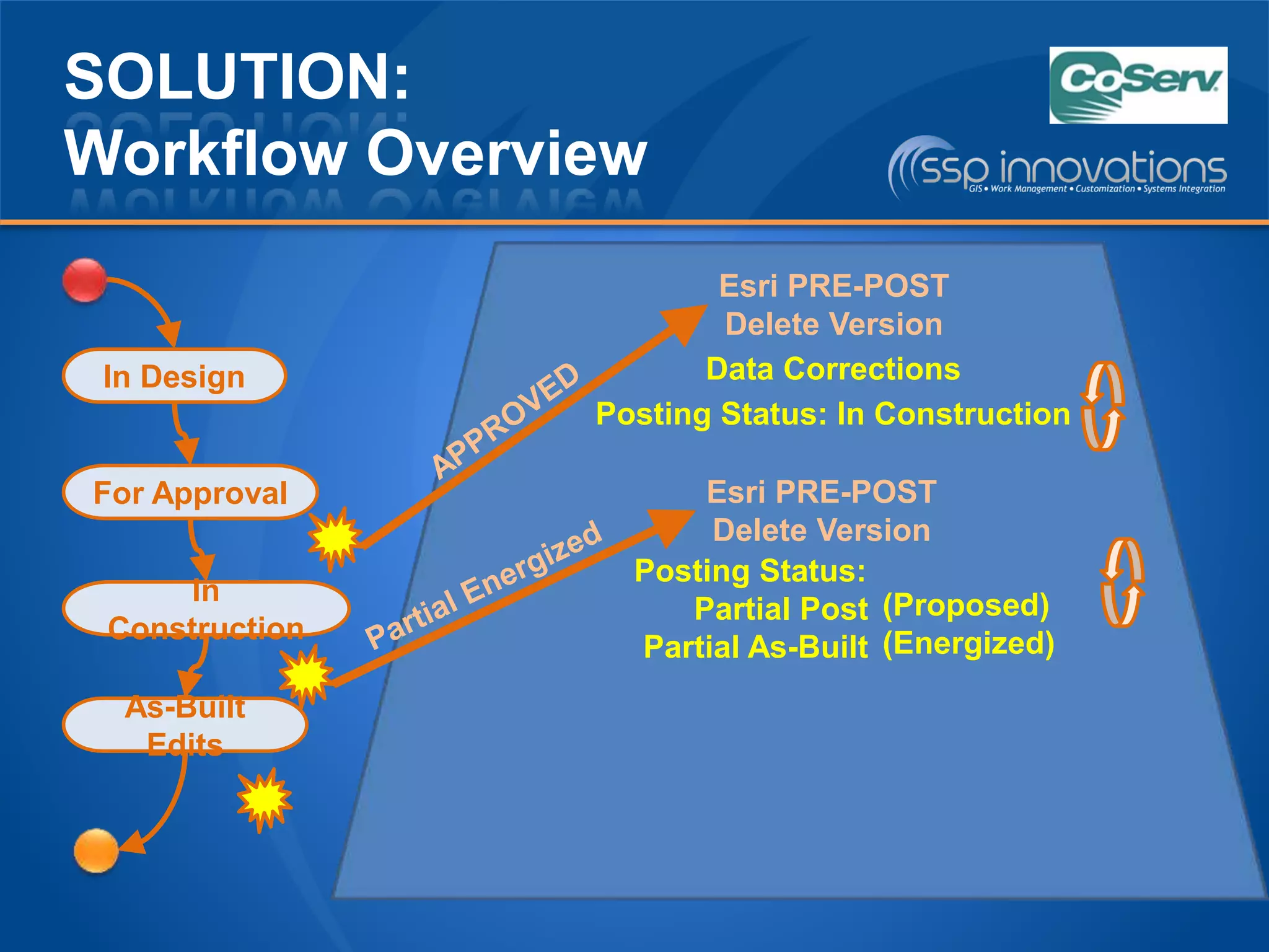 SOLUTION:
Workflow Overview
In Design
In
Construction
As-Built
Edits
For Approval
Esri PRE-POST
Delete Version
Data Corrections
Posting Status: In Construction
Posting Status:
Partial Post
Partial As-Built
(Proposed)
(Energized)
Esri PRE-POST
Delete Version
 