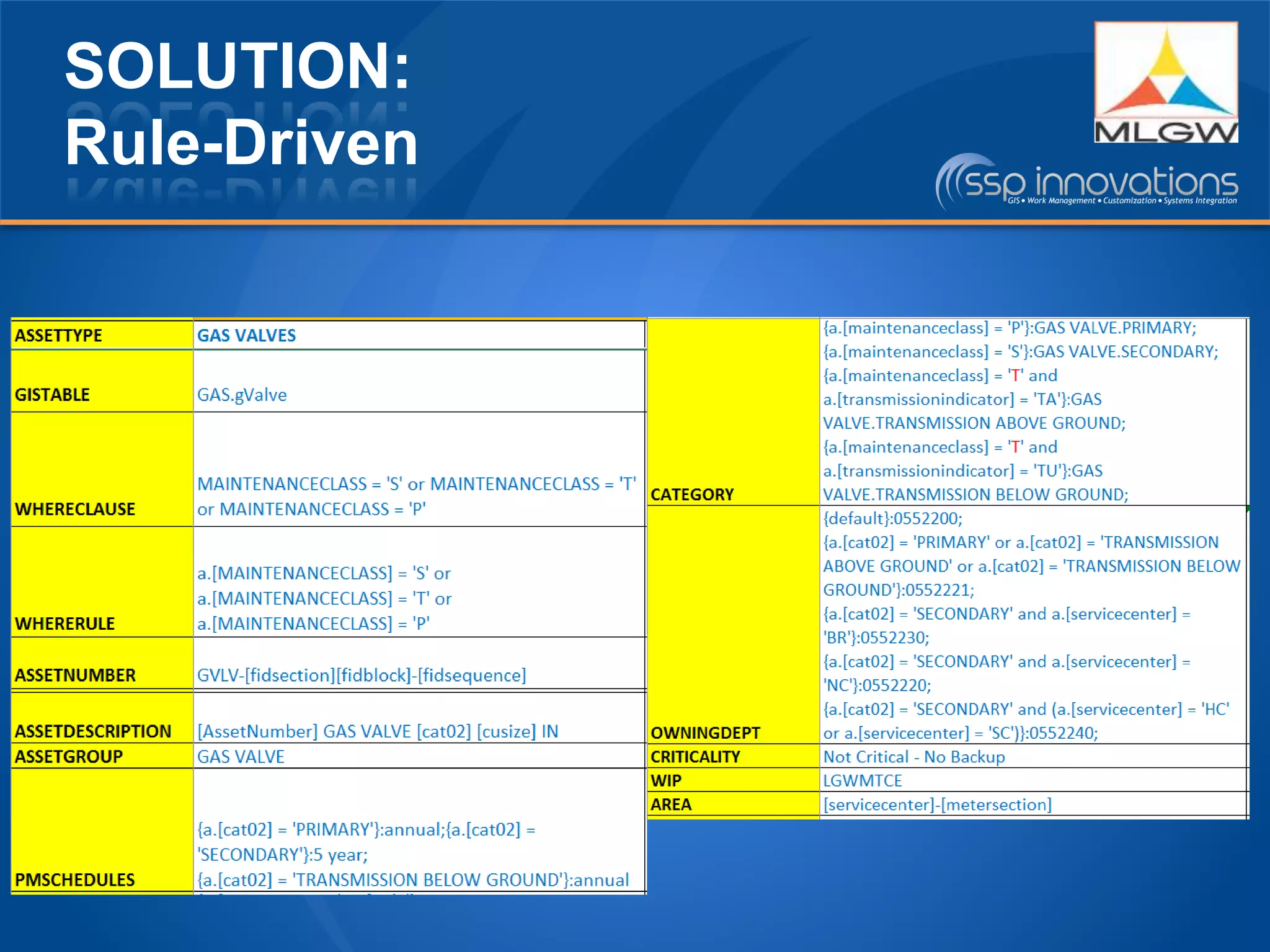 SOLUTION:
Rule-Driven
 