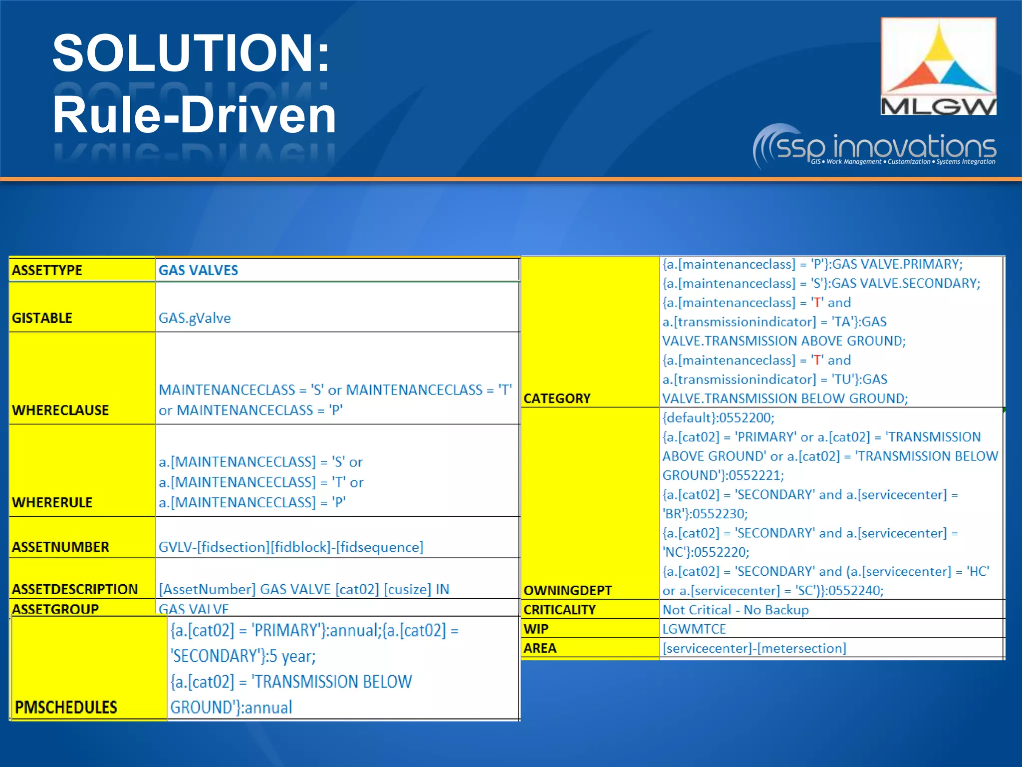 SOLUTION:
Rule-Driven
 