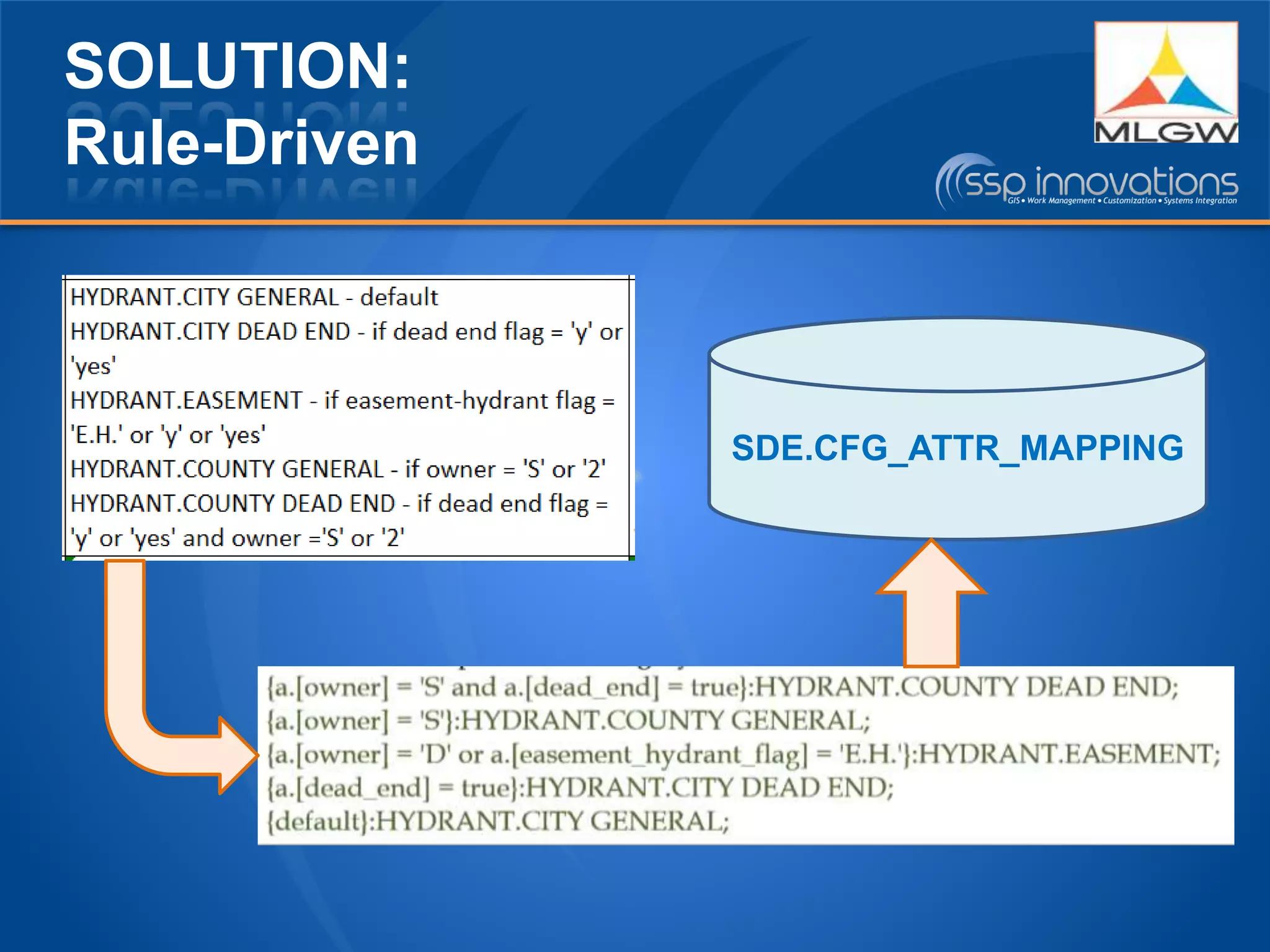 SOLUTION:
Rule-Driven
SDE.CFG_ATTR_MAPPING
 