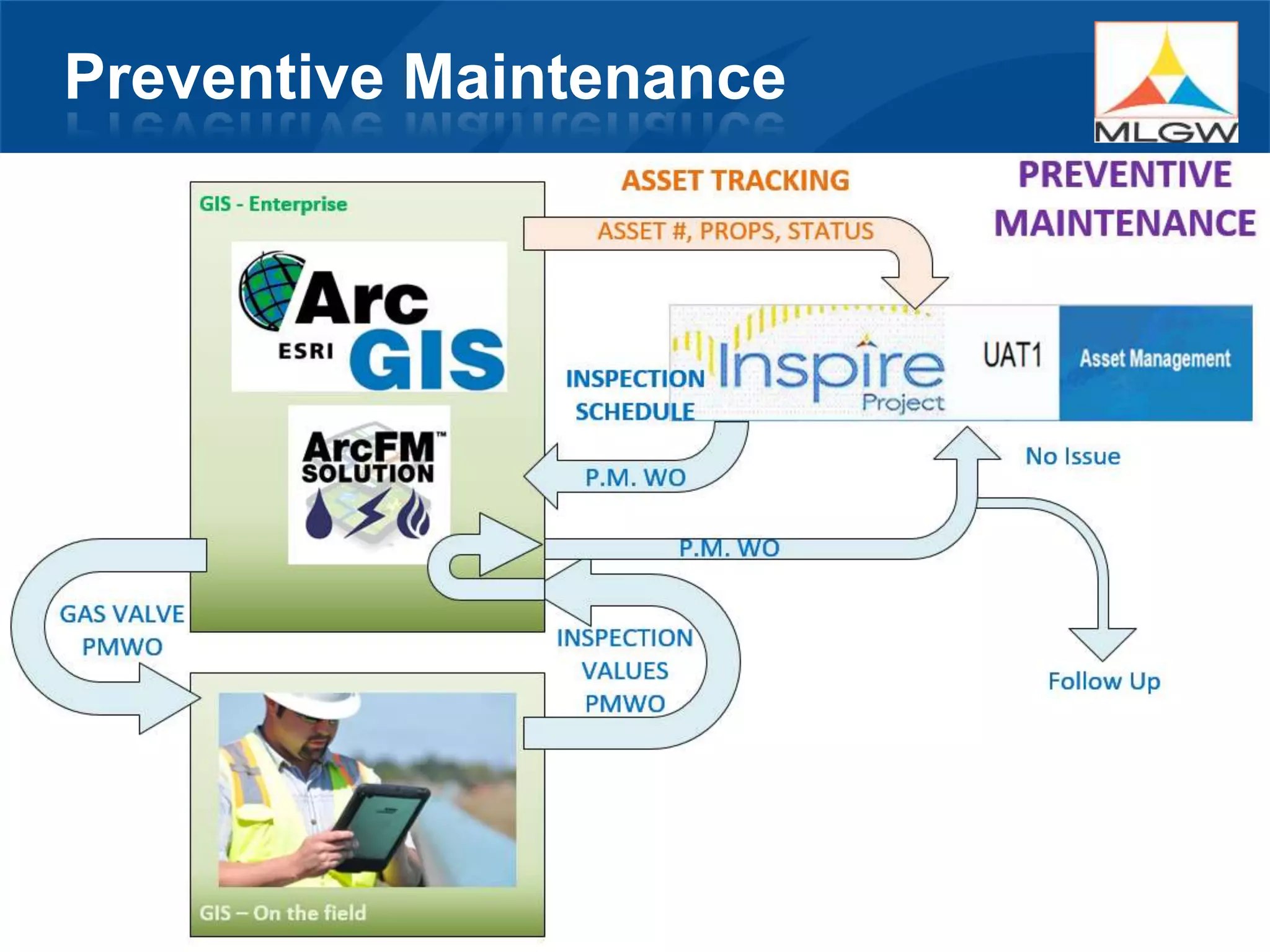 Preventive Maintenance
 