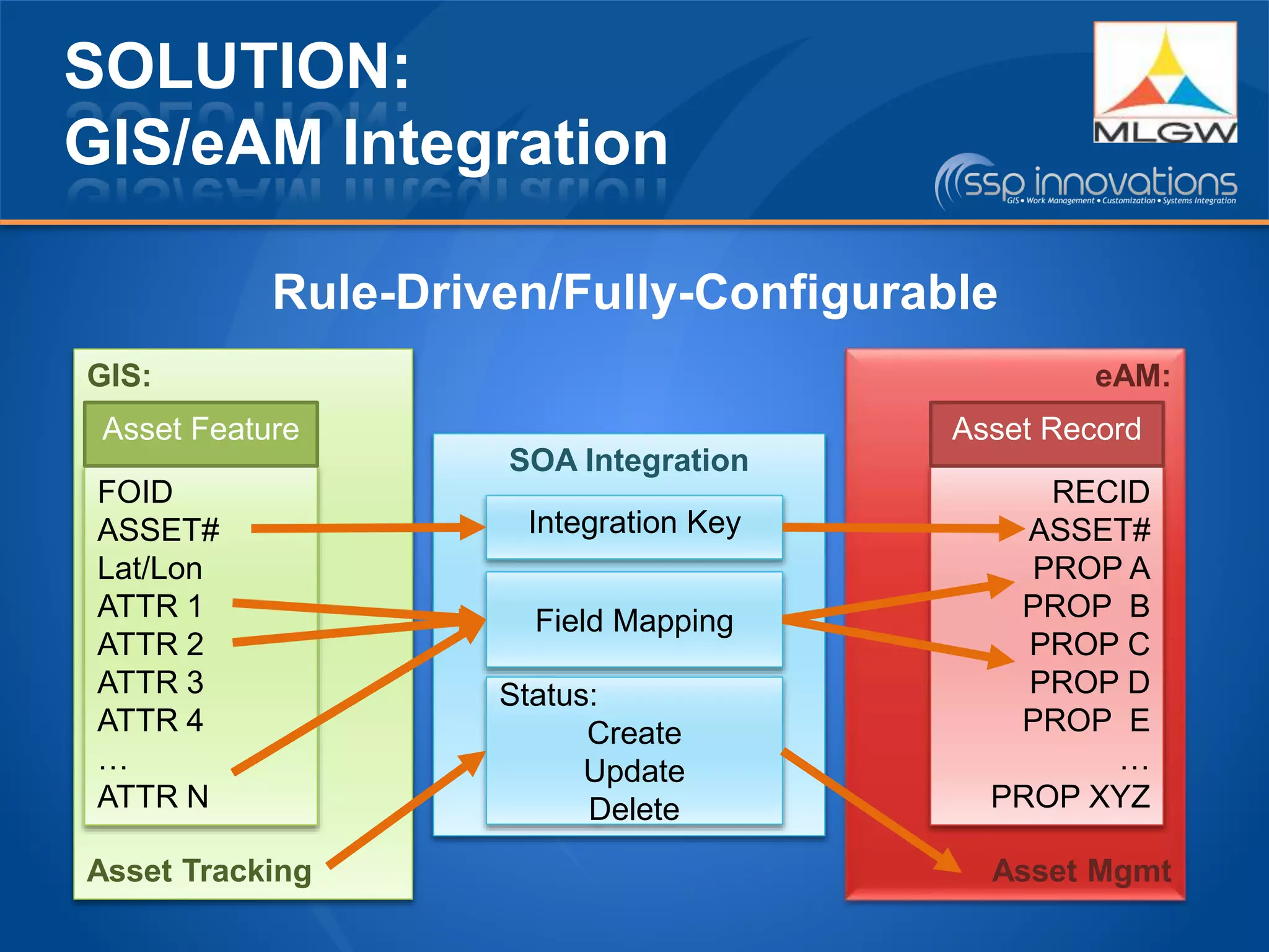 GIS:
Asset Tracking
SOLUTION:
GIS/eAM Integration
FOID
ASSET#
Lat/Lon
ATTR 1
ATTR 2
ATTR 3
ATTR 4
…
ATTR N
SOA Integration
Asset Feature
eAM:
Asset Mgmt
RECID
ASSET#
PROP A
PROP B
PROP C
PROP D
PROP E
…
PROP XYZ
Asset Record
Integration Key
Field Mapping
Rule-Driven/Fully-Configurable
Status:
Create
Update
Delete
 