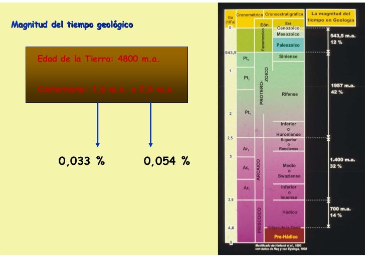 Geocronología del cuaternario