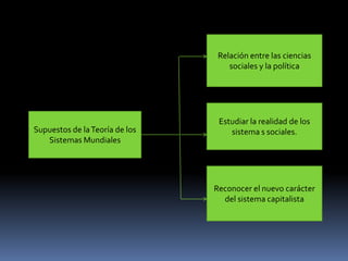 Relación entre las ciencias sociales y la políticaEstudiar la realidad de los sistema s sociales.Supuestos de la Teoría de los Sistemas MundialesReconocer el nuevo carácter del sistema capitalista