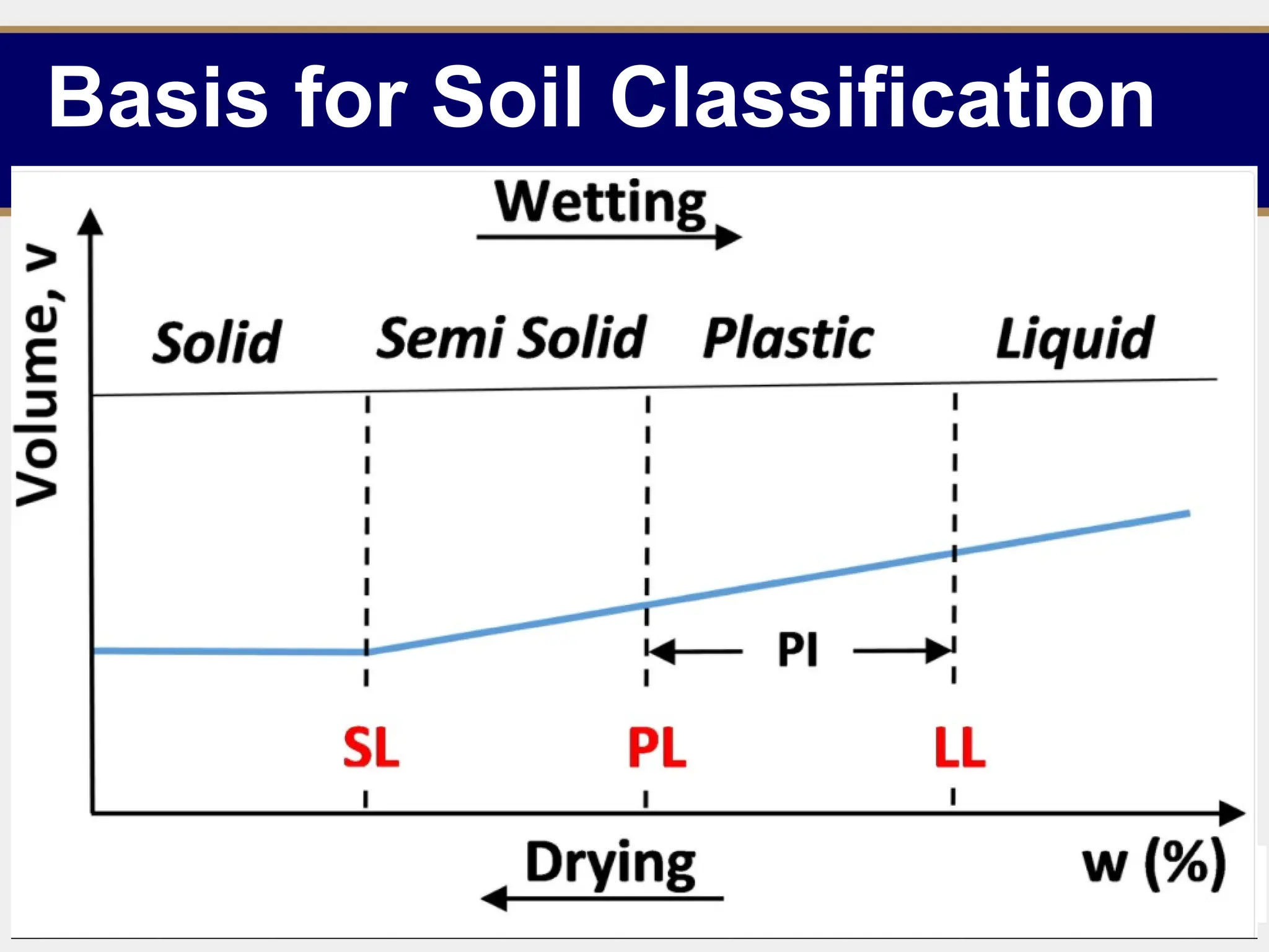 Basis for Soil Classification
7
 Classification is based on the following
physical properties
Particle Size Distribution (PSD)
Liquid limit (LL)
Plasticity Index (PI)
 Classification gives some idea about the
general behaviour of soil
 However to predict true behaviour additional
information based on geotechnical properties
are required
 
