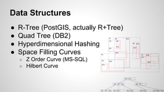 Data Structures
● R-Tree (PostGIS, actually R+Tree)
● Quad Tree (DB2)
● Hyperdimensional Hashing
● Space Filling Curves
○ Z Order Curve (MS-SQL)
○ Hilbert Curve
 