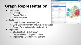Graph Representation
● Use Cases
○ Routing
○ Supply Chains
○ Users Networks
● Tools
○ GraphX (Spark!) / Giraph (MR)
○ Dato SGraph (formerly known as GraphLab)
○ Gephi (On small parts for exploration)
● Algorithms
○ Shortest Path - Dijkstra / A-*
○ Communities - Triangle Counting
○ Importance - Centrality / Page Rank
 