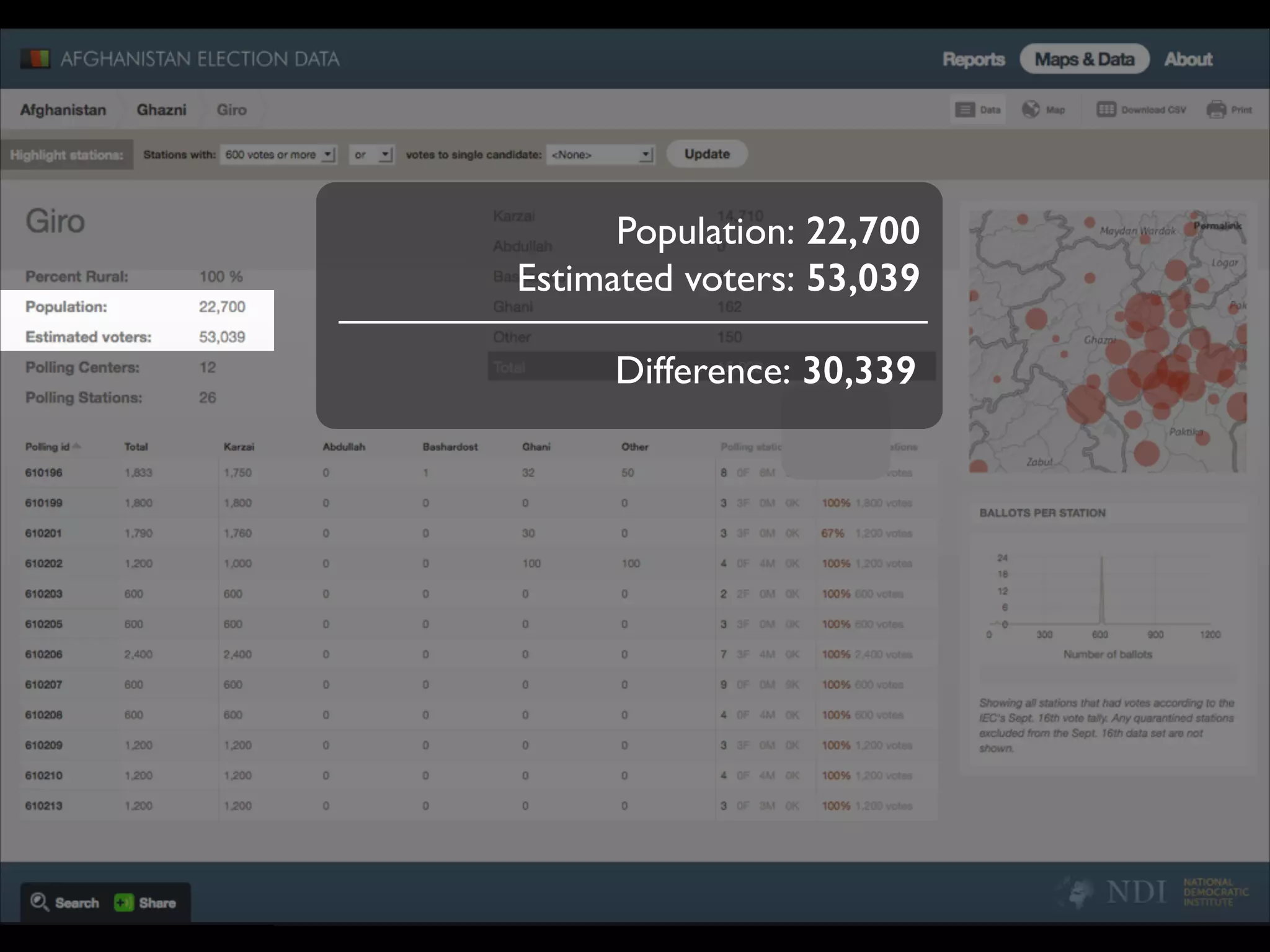 Population: 22,700
Estimated voters: 53,039
Difference: 30,339

 