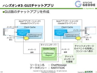 ULS
Copyright © 2011-2017 UL Systems, Inc. All rights reserved.
Proprietary & Confidential Powered by 13
GUI版のチャットアプリを作成
ハンズオン#3：GUIチャットアプリ
Javaアプリケーション#1
（Geodeクライアント）
Client Cache
ChatMessage
（Region）
ChatMessageListener
（CacheListener）
Javaアプリケーション#2
（Geodeクライアント）
Client Cache
ChatMessage
（Region）
ChatMessageListener
（CacheListener）
メッセージ
表示
メッセージ入力
メッセージ入力
メッセージ
表示
チャットメッセージ
のイベントを取得し、
コンソールへ表示
リージョン名 ： ChatMessage
データポリシー ： RARTITION
キャッシュサーバー
Geode Cache
ChatMessage
（Region）
チャット
メッセージ
を蓄積
メッセージ
連携
メッセージ
連携
 