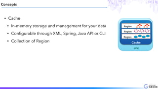 • Cache
• In-memory storage and management for your data
• Conﬁgurable through XML, Spring, Java API or CLI
• Collection of Region
Region
Region
Region
Cache
JVM
Concepts
 