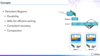 • Persistent Regions
• Durability
• WAL for efﬁcient writing
• Consistent recovery
• Compaction
Concepts
Modify
k1->v5
Create
k6->v6
Create
k2->v2
Create
k4->v4
Oplog2.crf
Member
1
Modify
k4->v7Oplog3.crf
Put k4->v7
Region
Cache
java.util.Map
JVM
Key Value
K01 May
K02 Tim
Region
Cache
java.util.Map
JVM
Key Value
K01 May
K02 Tim
Server 1 Server N
 