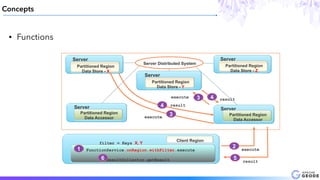 Concepts
• Functions
Server Server
FunctionService.onRegion.withFilter.execute
ResultCollector.getResult
Server Distributed System
execute
Server
Server
6
1
result
execute
execute
result
result
2
5
3
4
3 4
Server
Partitioned Region
Data Store - X
Partitioned Region
Data Store - Y
Partitioned Region
Data Store - Z
Partitioned Region
Data Accessor
Partitioned Region
Data Accessor
filter = Keys X, Y
Client Region
 