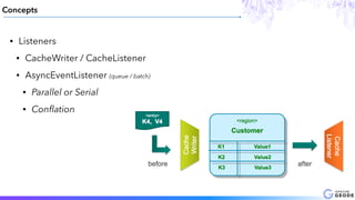 Concepts
• Listeners
• CacheWriter / CacheListener
• AsyncEventListener (queue / batch)
• Parallel or Serial
• Conﬂation
 