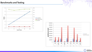 Benchmarks and Testing
0
2
4
6
8
10
12
14
16
18
0
1
2
3
4
5
6
2 4 6 8 10
Speedup
Server(Hosts
speedup
latency4(ms)
CPU4%
 