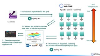 Live Data
Apache Geode / GemFire
1- Live data is ingested into the grid
2 - Trained ML model compares
new data to historical patterns
3 - Results are pushed
immediately to deployed
applications
Machine Learning
model
4 - Re-training is triggered, updating
the model with the latest historical data
Spring XD
Spring XD
Data
Temperature
Hot
Warm
 