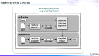 Machine Learning Concepts
medium
avg (x+1)
relative
strength (x)
medium avg (x)
price(x)
Machine Learning Model
(e.g. Linear Regression)
 