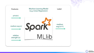 medium
avg (x+1)
relative
strength (x)
medium avg (x)
price(x)
Machine Learning Model
(e.g. Linear Regression)
Features Label
 