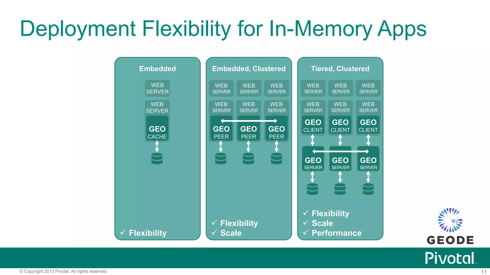 11© Copyright 2013 Pivotal. All rights reserved.
Deployment Flexibility for In-Memory Apps
Embedded Embedded, Clustered Tiered, Clustered
WEB
SERVER
WEB
SERVER
WEB
SERVER
WEB
SERVER
GEO
CLIENT
WEB
SERVER
GEO
CLIENT
WEB
SERVER
GEO
CLIENT
GEO
SERVER
GEO
SERVER
GEO
SERVER
 Flexibility
 Flexibility
 Scale
 Flexibility
 Scale
 Performance
 Flexibility
 Scale
 Performance
 Availability
 Localization
WEB
SERVER
WEB
SERVER
WEB
SERVER
WEB
SERVER
WEB
SERVER
WEB
SERVER
GEO
PEER
GEO
PEER
GEO
PEER
WEB
SERVER
WEB
SERVER
GEO
CACHE
 