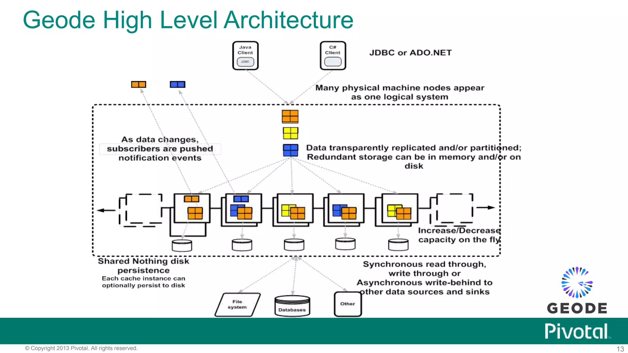 13© Copyright 2013 Pivotal. All rights reserved.
Geode High Level Architecture
 