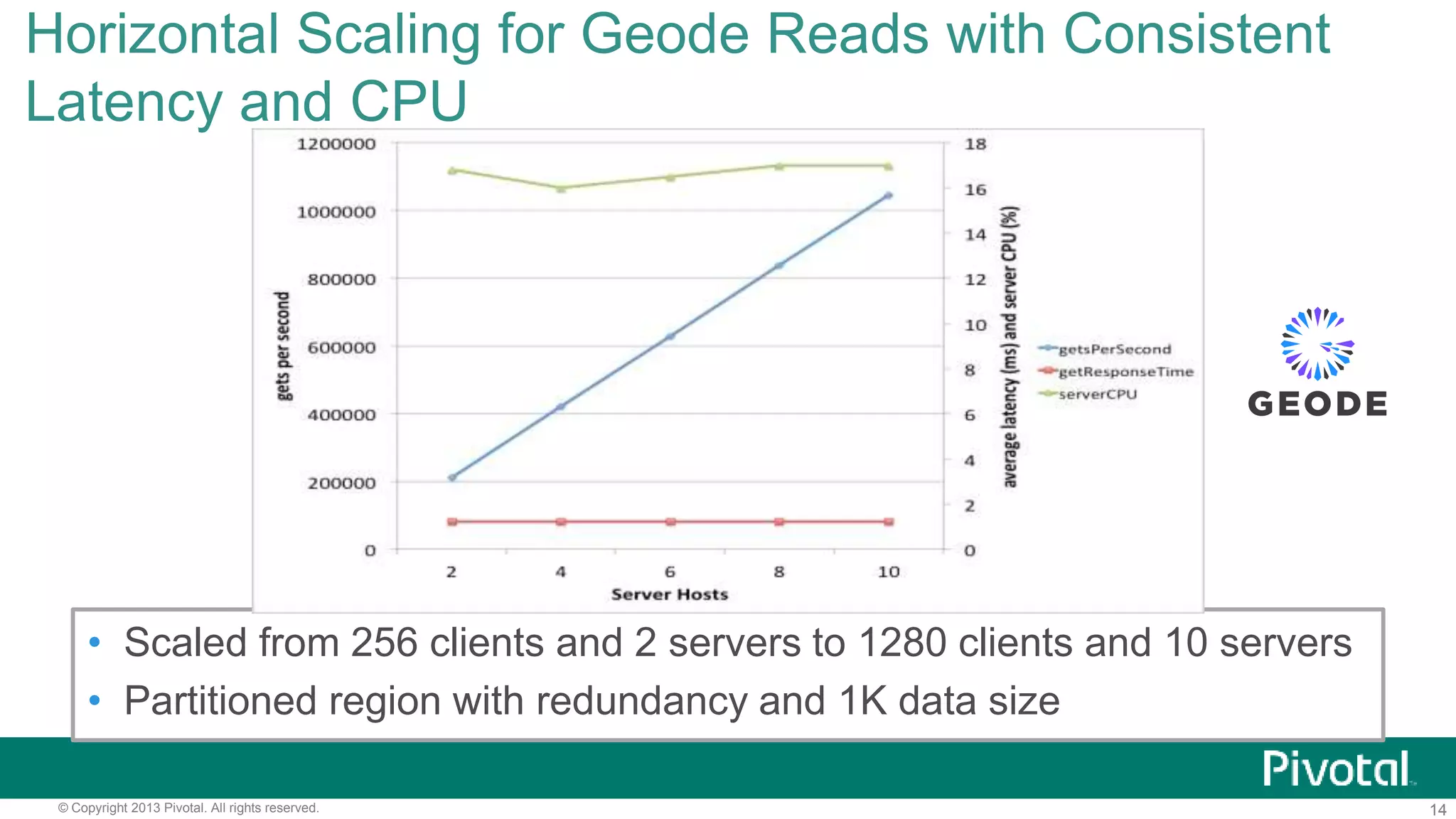 14© Copyright 2013 Pivotal. All rights reserved.
• Scaled from 256 clients and 2 servers to 1280 clients and 10 servers
• Partitioned region with redundancy and 1K data size
Horizontal Scaling for Geode Reads with Consistent
Latency and CPU
 