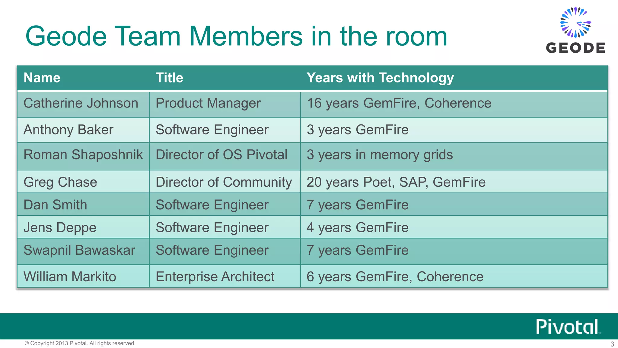 3© Copyright 2013 Pivotal. All rights reserved.
Geode Team Members in the room
Name Title Years with Technology
Catherine Johnson Product Manager 16 years GemFire, Coherence
Anthony Baker Software Engineer 3 years GemFire
Roman Shaposhnik Director of OS Pivotal 3 years in memory grids
Greg Chase Director of Community 20 years Poet, SAP, GemFire
Dan Smith Software Engineer 7 years GemFire
Jens Deppe Software Engineer 4 years GemFire
Swapnil Bawaskar Software Engineer 7 years GemFire
William Markito Enterprise Architect 6 years GemFire, Coherence
 