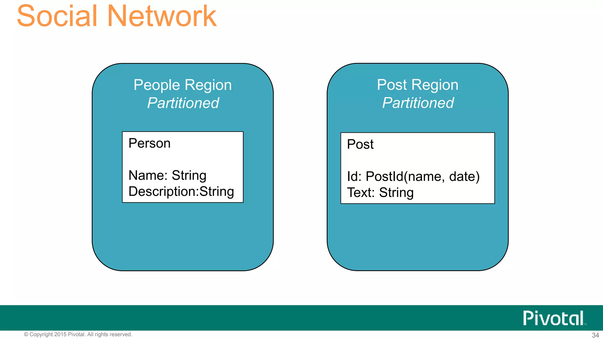 34© Copyright 2015 Pivotal. All rights reserved.
Post Region
Partitioned
People Region
Partitioned
Social Network
Person
Name: String
Description:String
Post
Id: PostId(name, date)
Text: String
 