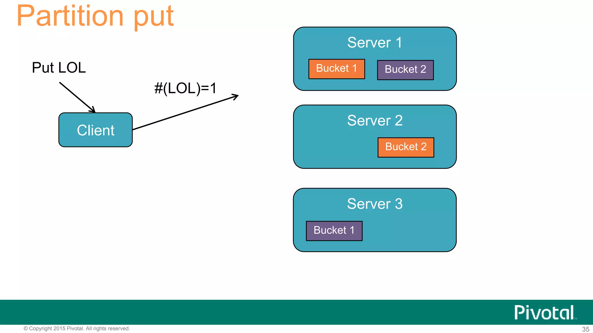 35© Copyright 2015 Pivotal. All rights reserved.
Partition put
Client
Server 1
Server 2
Server 3
Bucket 1
Bucket 1
Bucket 2
Bucket 2
#(LOL)=1
Put LOL
 