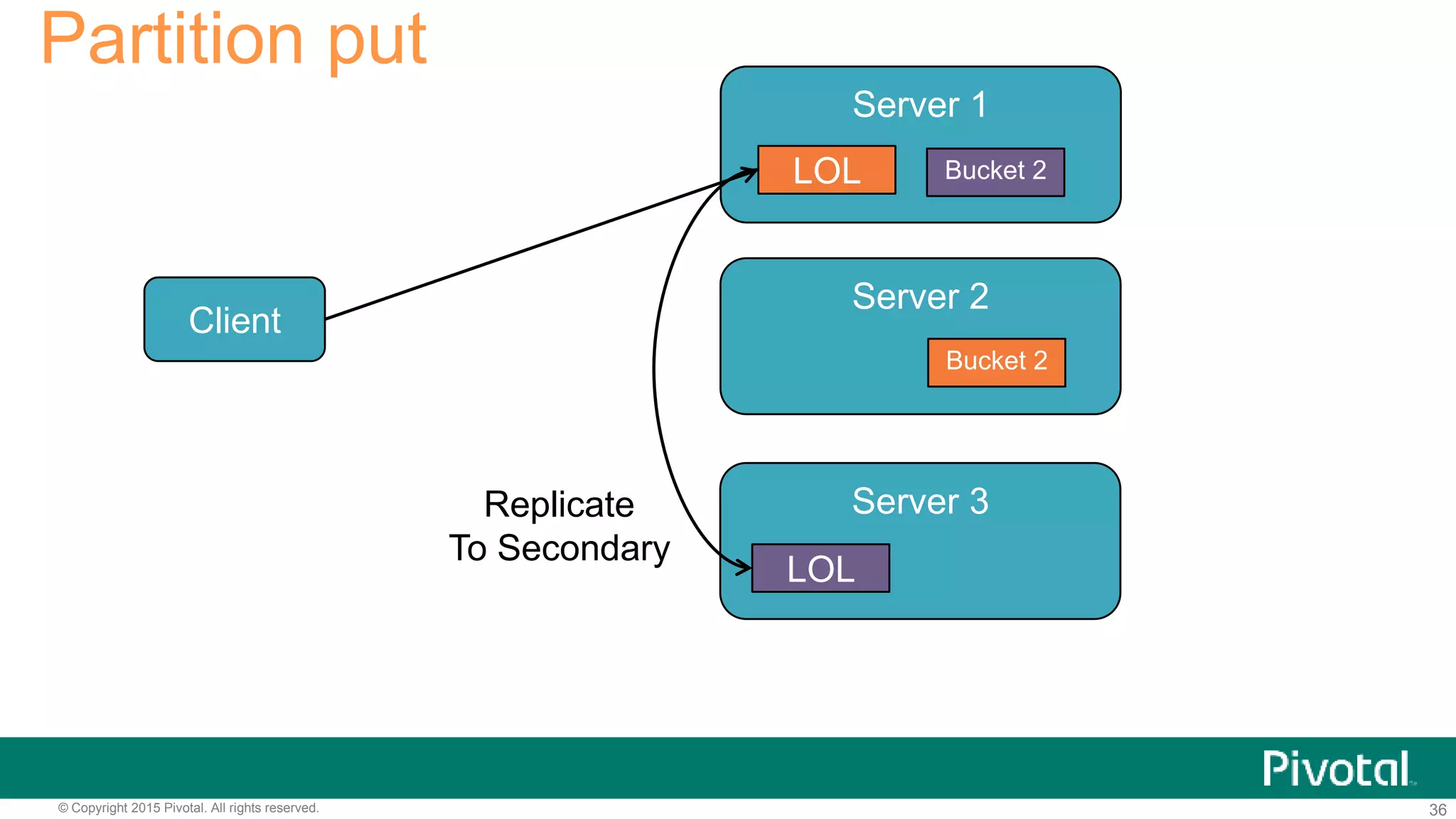 36© Copyright 2015 Pivotal. All rights reserved.
Partition put
Client
Server 1
Server 2
Server 3
LOL
LOL
Bucket 2
Bucket 2
Replicate
To Secondary
 