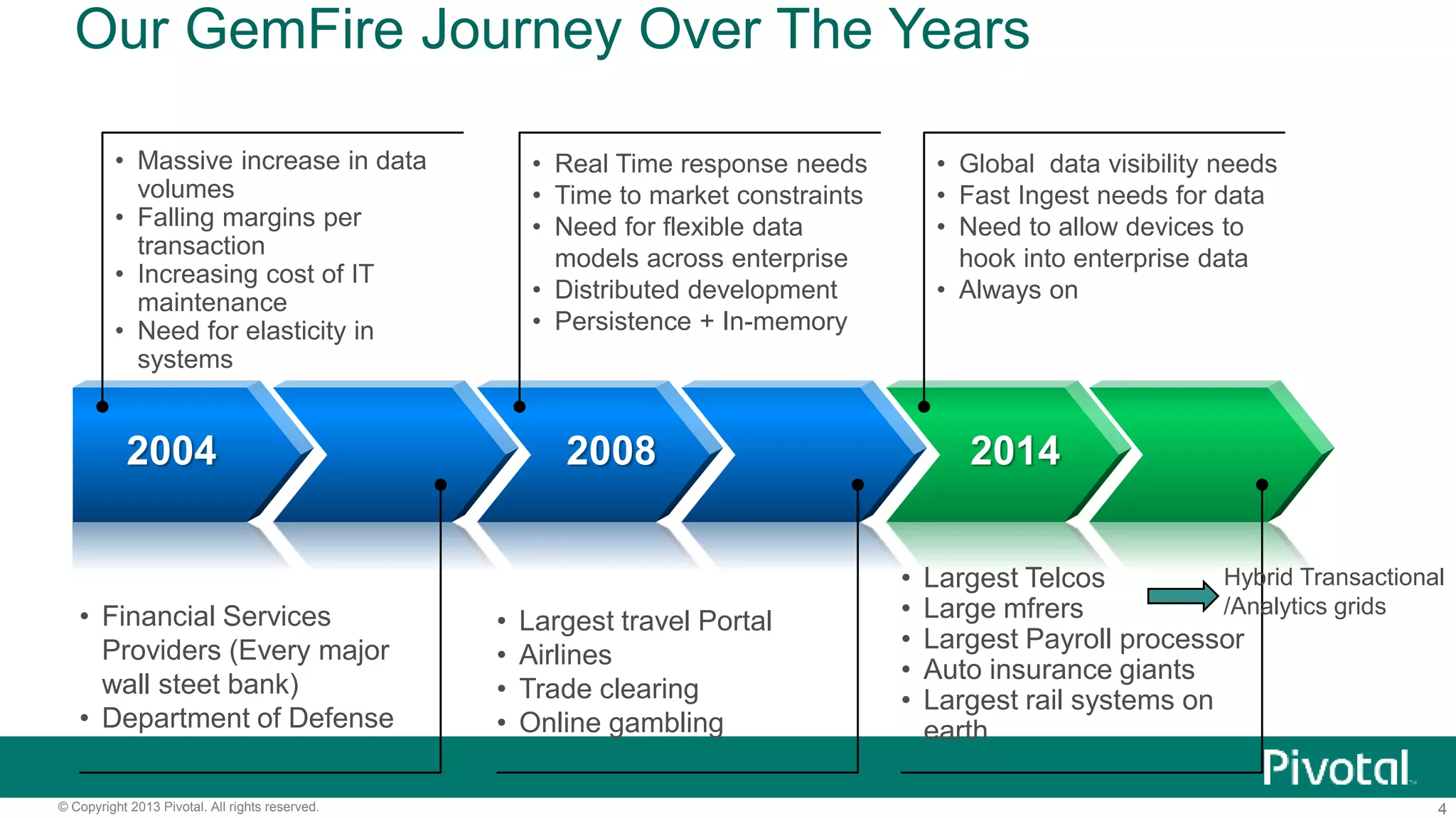 4© Copyright 2013 Pivotal. All rights reserved.
2004 2008 2014
• Massive increase in data
volumes
• Falling margins per
transaction
• Increasing cost of IT
maintenance
• Need for elasticity in
systems
• Financial Services
Providers (Every major
wall steet bank)
• Department of Defense
• Real Time response needs
• Time to market constraints
• Need for flexible data
models across enterprise
• Distributed development
• Persistence + In-memory
• Global data visibility needs
• Fast Ingest needs for data
• Need to allow devices to
hook into enterprise data
• Always on
• Largest travel Portal
• Airlines
• Trade clearing
• Online gambling
• Largest Telcos
• Large mfrers
• Largest Payroll processor
• Auto insurance giants
• Largest rail systems on
earth
Hybrid Transactional
/Analytics grids
Our GemFire Journey Over The Years
 